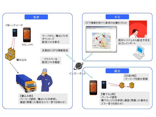 図２　配送管理モデル