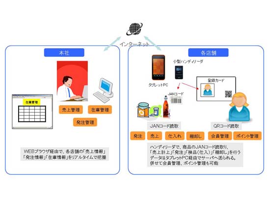 図３　小規模・多店舗販売モデル