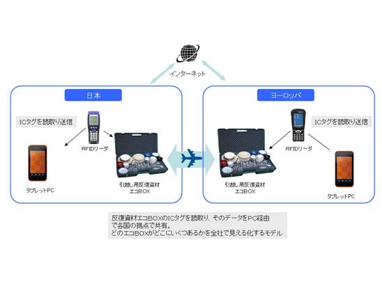 図５　国際引越し　反復資材活用モデル