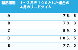 図6 リードタイムの改善