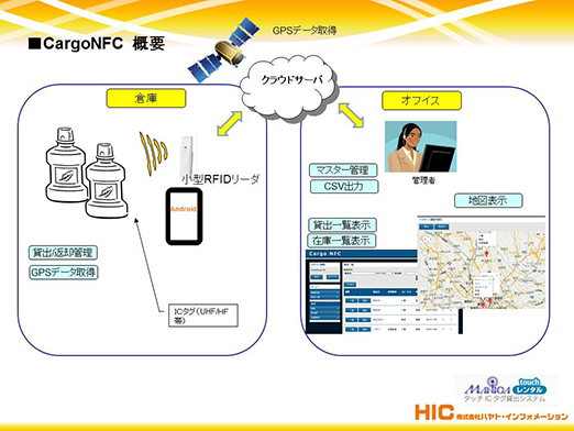 図３（CargoNFC）