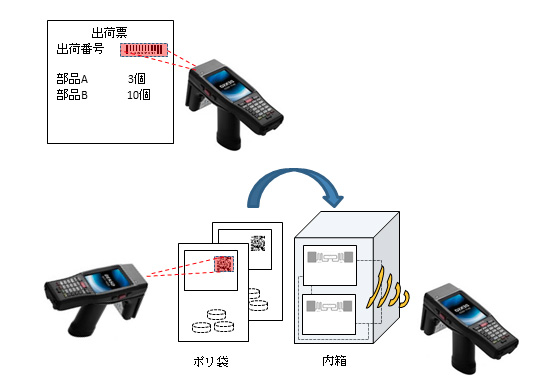 第5図　内箱への梱包と確認