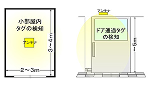 図４　おおよその検知範囲