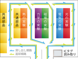 実験器材の集配