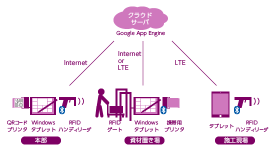 図１ RFID・GNSSを用いた資材管理システム構成